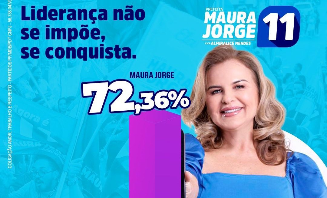 Maura Jorge tem vitória esmagadora, aponta pesquisa registrada no TSE sob o número MA-07115/2024 