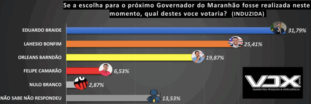 Pesquisa Vox Brasil aponta liderança de Braide na corrida pelo Governo do Maranhão