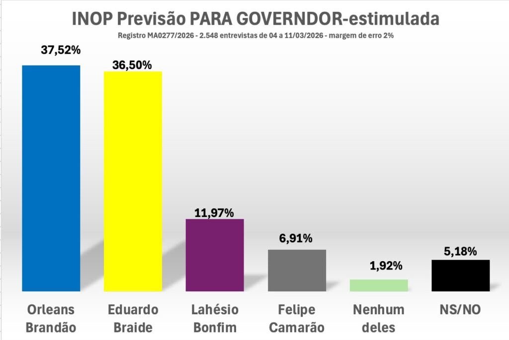 Orleans Brandão aparece na liderança da disputa para o Governo do Maranhão
